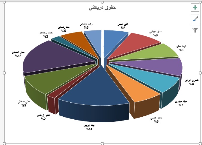 نمودار حقوق